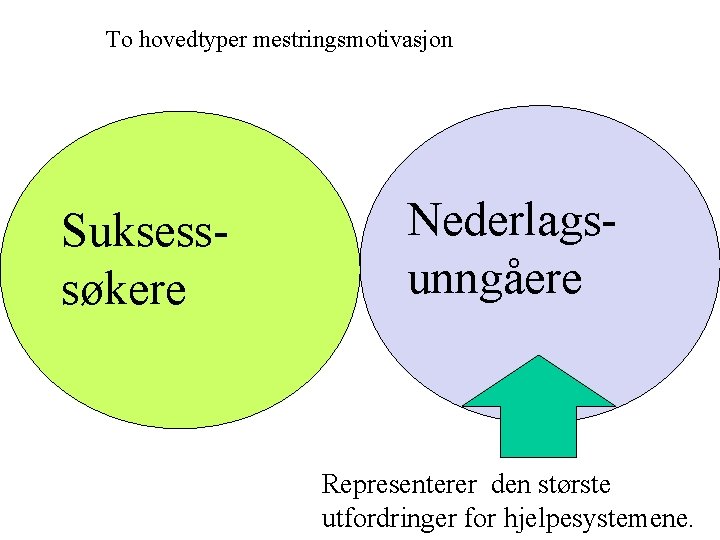 To hovedtyper mestringsmotivasjon Suksesssøkere Nederlagsunngåere Representerer den største utfordringer for hjelpesystemene. To hovedtyper mestringsmotivasjon Suksesssøkere Nederlagsunngåere Representerer den største utfordringer for hjelpesystemene.