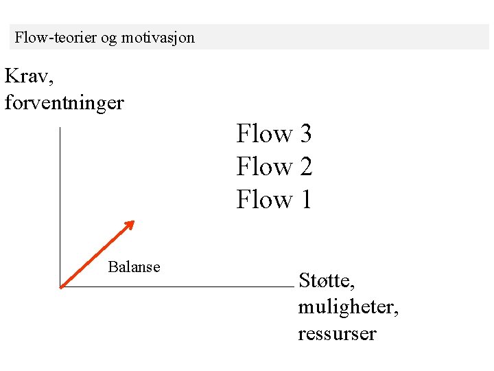 Flow-teorier og motivasjon Krav, forventninger Flow 3 Flow 2 Flow 1 Balanse Støtte, muligheter, Flow-teorier og motivasjon Krav, forventninger Flow 3 Flow 2 Flow 1 Balanse Støtte, muligheter,