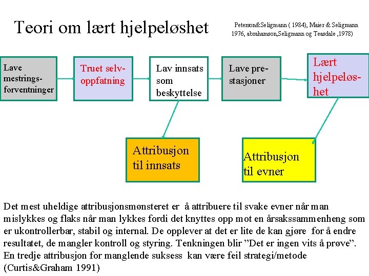 Teori om lært hjelpeløshet Lave mestringsforventninger Truet selvoppfatning Lav innsats som beskyttelse Attribusjon til Teori om lært hjelpeløshet Lave mestringsforventninger Truet selvoppfatning Lav innsats som beskyttelse Attribusjon til