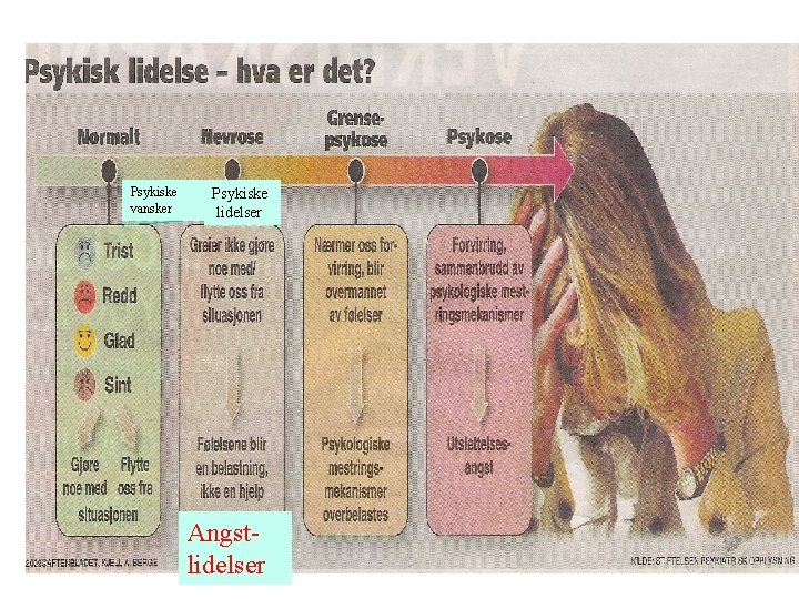 Psykiske vansker Psykiske lidelser Angstlidelser Psykiske vansker Psykiske lidelser Angstlidelser