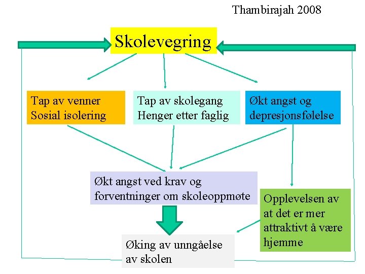 Thambirajah 2008 Skolevegring Tap av venner Sosial isolering Tap av skolegang Henger etter faglig Thambirajah 2008 Skolevegring Tap av venner Sosial isolering Tap av skolegang Henger etter faglig