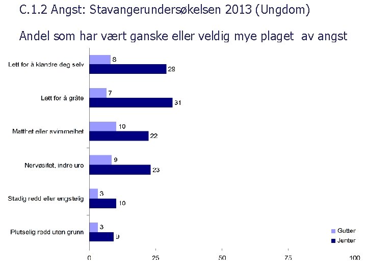 C. 1. 2 Angst: Stavangerundersøkelsen 2013 (Ungdom) Andel som har vært ganske eller veldig C. 1. 2 Angst: Stavangerundersøkelsen 2013 (Ungdom) Andel som har vært ganske eller veldig