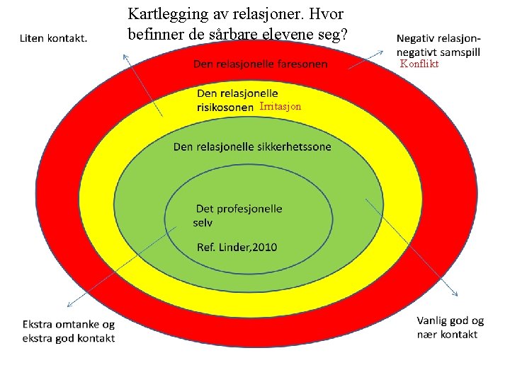 Kartlegging av relasjoner. Hvor befinner de sårbare elevene seg? Konflikt Irritasjon Kartlegging av relasjoner. Hvor befinner de sårbare elevene seg? Konflikt Irritasjon