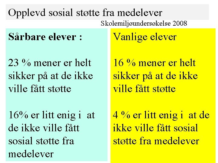 Opplevd sosial støtte fra medelever Skolemiljøundersøkelse 2008 Sårbare elever : Vanlige elever 23 % Opplevd sosial støtte fra medelever Skolemiljøundersøkelse 2008 Sårbare elever : Vanlige elever 23 %