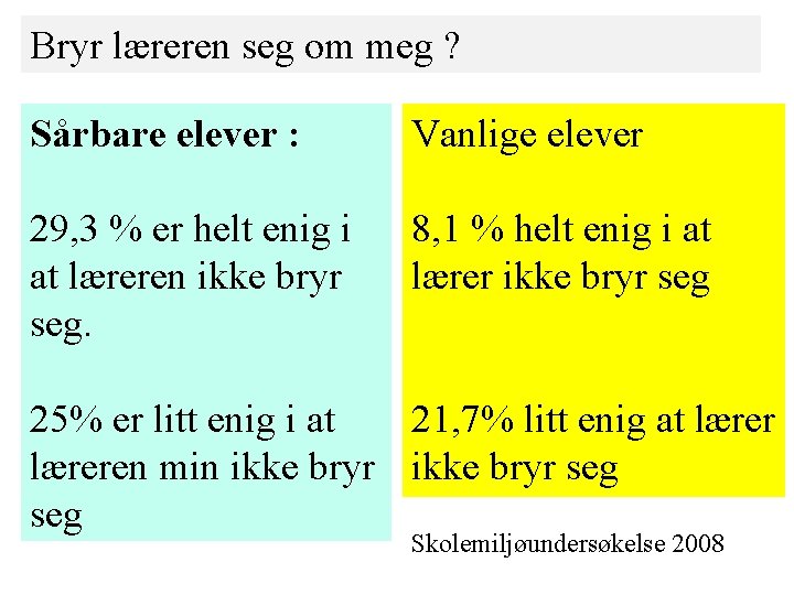 Bryr læreren seg om meg ? Sårbare elever : Vanlige elever 29, 3 % Bryr læreren seg om meg ? Sårbare elever : Vanlige elever 29, 3 %