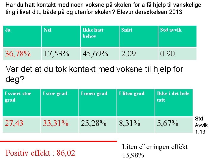 Har du hatt kontakt med noen voksne på skolen for å få hjelp til Har du hatt kontakt med noen voksne på skolen for å få hjelp til