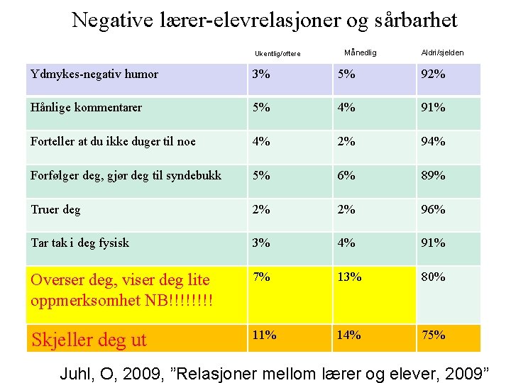 Negative lærer-elevrelasjoner og sårbarhet Ukentlig/oftere Månedlig Aldri/sjelden Ydmykes-negativ humor 3% 5% 92% Hånlige kommentarer Negative lærer-elevrelasjoner og sårbarhet Ukentlig/oftere Månedlig Aldri/sjelden Ydmykes-negativ humor 3% 5% 92% Hånlige kommentarer