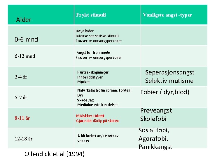 Alder 0 -6 mnd 6 -12 mnd Frykt stimuli Høye lyder Intense sensoriske stimuli Alder 0 -6 mnd 6 -12 mnd Frykt stimuli Høye lyder Intense sensoriske stimuli