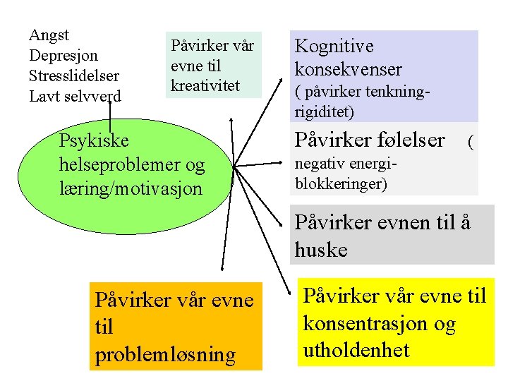 Angst Depresjon Stresslidelser Lavt selvverd Påvirker vår evne til kreativitet Psykiske helseproblemer og læring/motivasjon Angst Depresjon Stresslidelser Lavt selvverd Påvirker vår evne til kreativitet Psykiske helseproblemer og læring/motivasjon