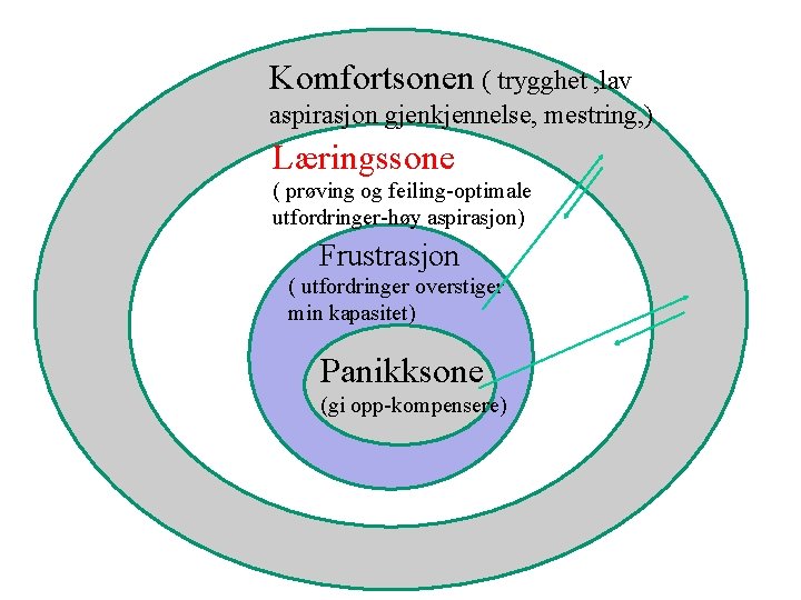 Komfortsonen ( trygghet , lav aspirasjon gjenkjennelse, mestring, ) Læringssone ( prøving og feiling-optimale Komfortsonen ( trygghet , lav aspirasjon gjenkjennelse, mestring, ) Læringssone ( prøving og feiling-optimale