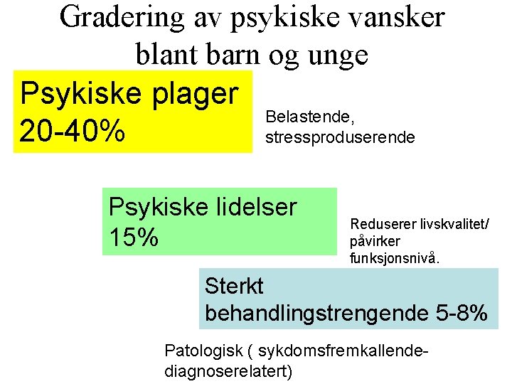 Gradering av psykiske vansker blant barn og unge Psykiske plager Belastende, 20 -40% stressproduserende Gradering av psykiske vansker blant barn og unge Psykiske plager Belastende, 20 -40% stressproduserende