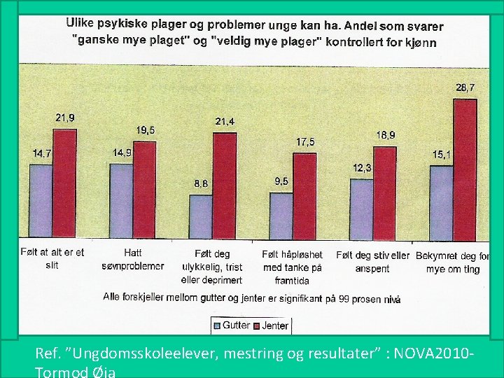 Ref. ”Ungdomsskoleelever, mestring og resultater” : NOVA 2010 - Ref. ”Ungdomsskoleelever, mestring og resultater” : NOVA 2010 -