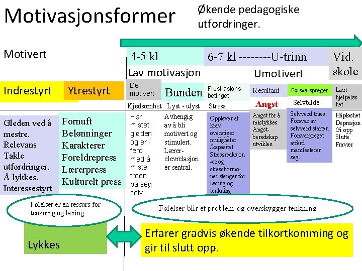 Motivasjonsformer Økende pedagogiske utfordringer. Motivert 4 -5 kl 6 -7 kl ----U-trinn Lav motivasjon Motivasjonsformer Økende pedagogiske utfordringer. Motivert 4 -5 kl 6 -7 kl ----U-trinn Lav motivasjon