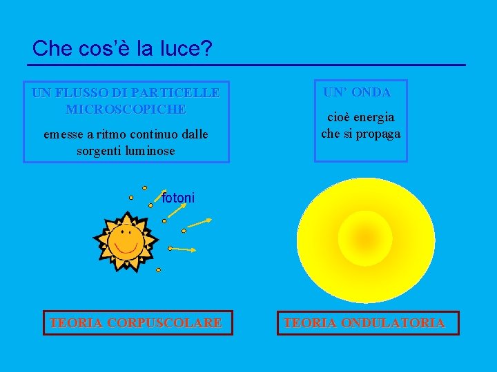 Che cos’è la luce? UN FLUSSO DI PARTICELLE MICROSCOPICHE emesse a ritmo continuo dalle