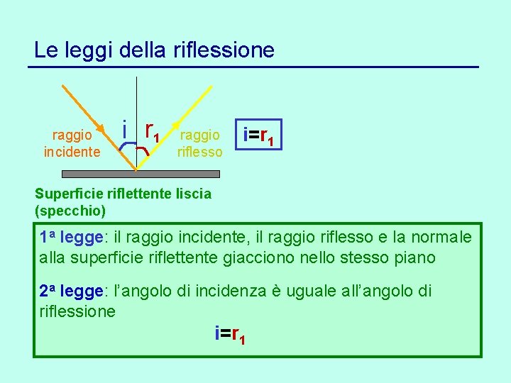 Le leggi della riflessione raggio incidente i r 1 raggio riflesso i=r 1 Superficie