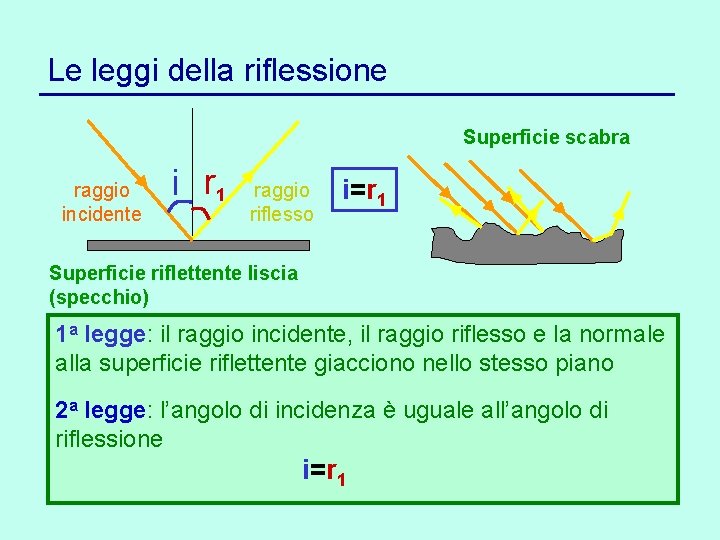 Le leggi della riflessione Superficie scabra raggio incidente i r 1 raggio riflesso i=r