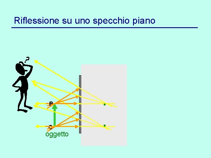Riflessione su uno specchio piano P C oggetto 