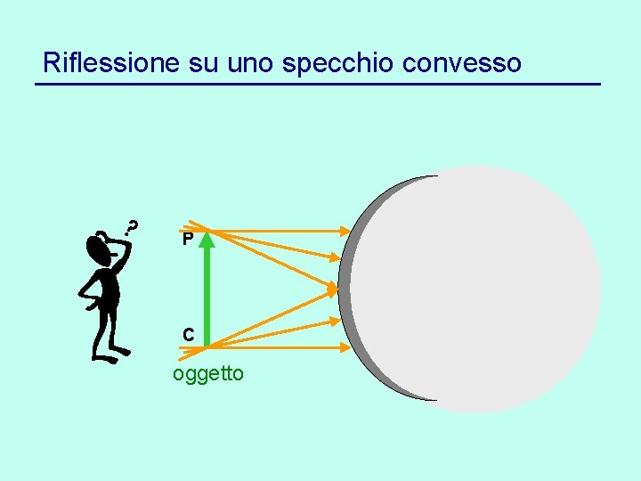 Riflessione su uno specchio convesso P C oggetto 
