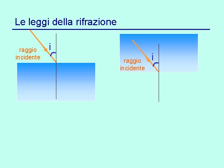 Le leggi della rifrazione raggio incidente i 