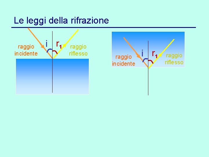 Le leggi della rifrazione raggio incidente i r 1 raggio riflesso 
