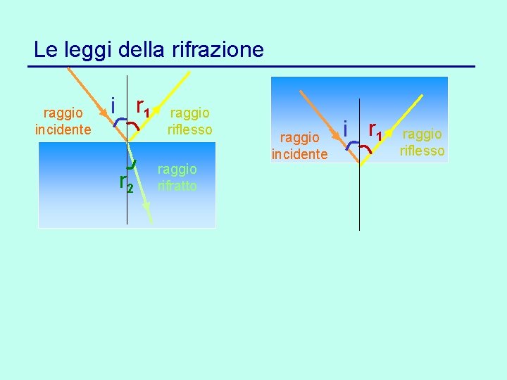 Le leggi della rifrazione raggio incidente i r 1 r 2 raggio riflesso raggio