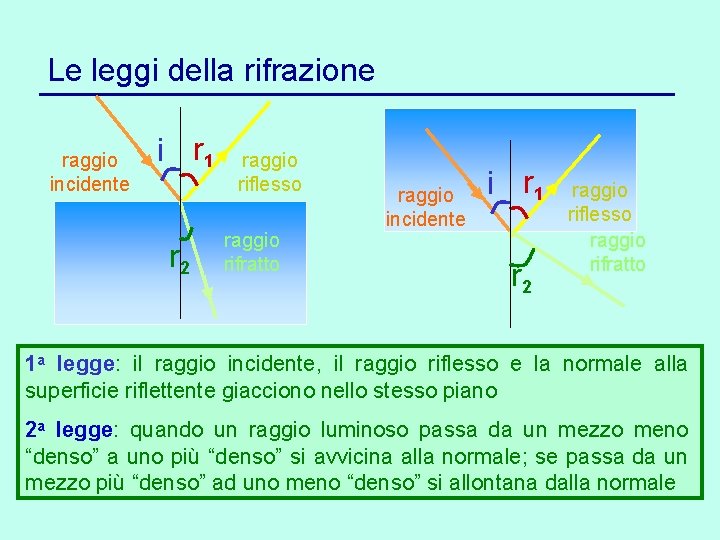 Le leggi della rifrazione raggio incidente i r 1 r 2 raggio riflesso raggio