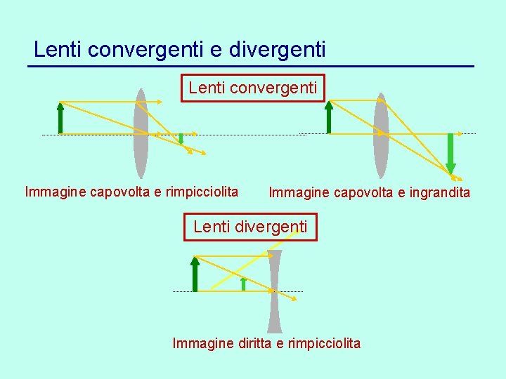 Lenti convergenti e divergenti Lenti convergenti Immagine capovolta e rimpicciolita Immagine capovolta e ingrandita