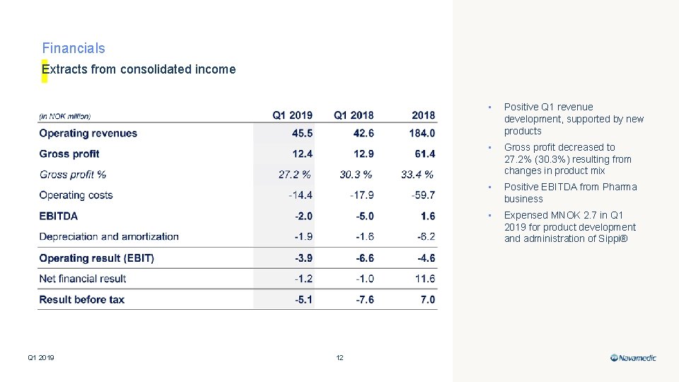 Financials Extracts from consolidated income Q 1 2019 12 • Positive Q 1 revenue