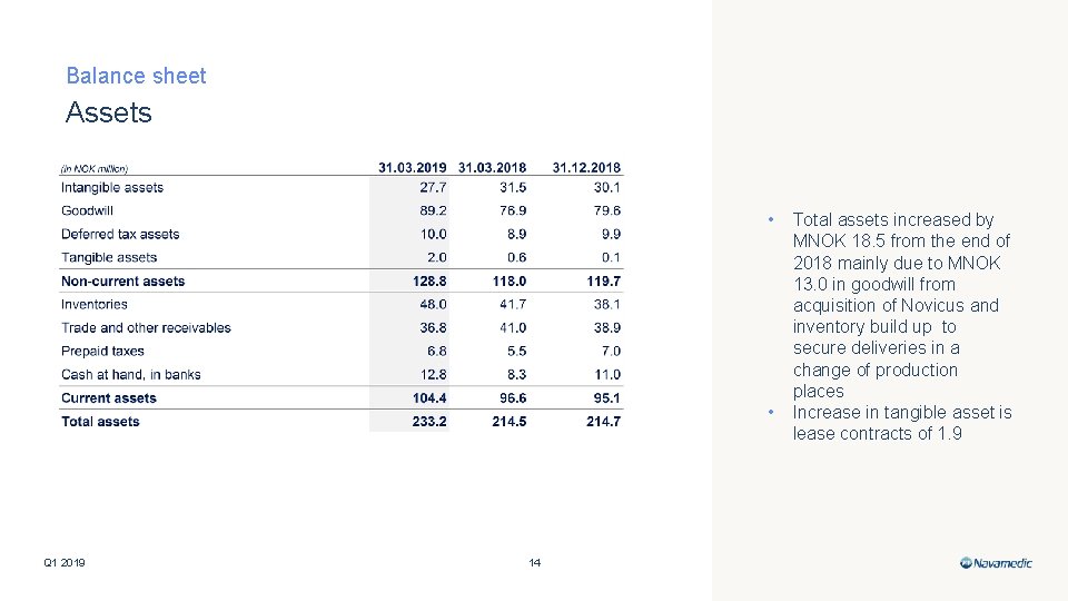 Balance sheet Assets • • Q 1 2019 14 Total assets increased by MNOK