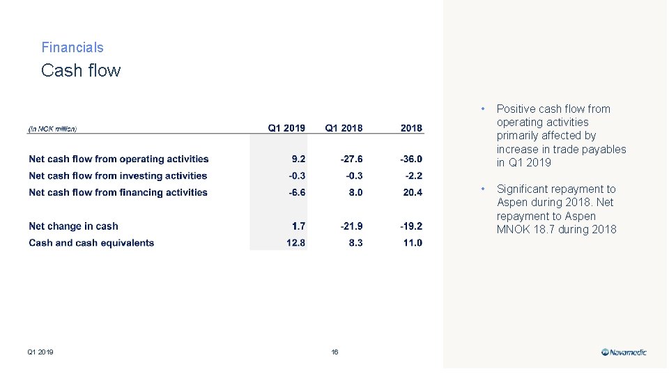 Financials Cash flow Q 1 2019 16 • Positive cash flow from operating activities