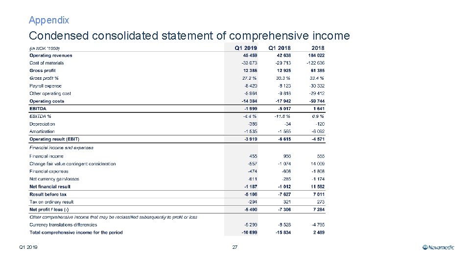 Appendix Condensed consolidated statement of comprehensive income Q 1 2019 27 