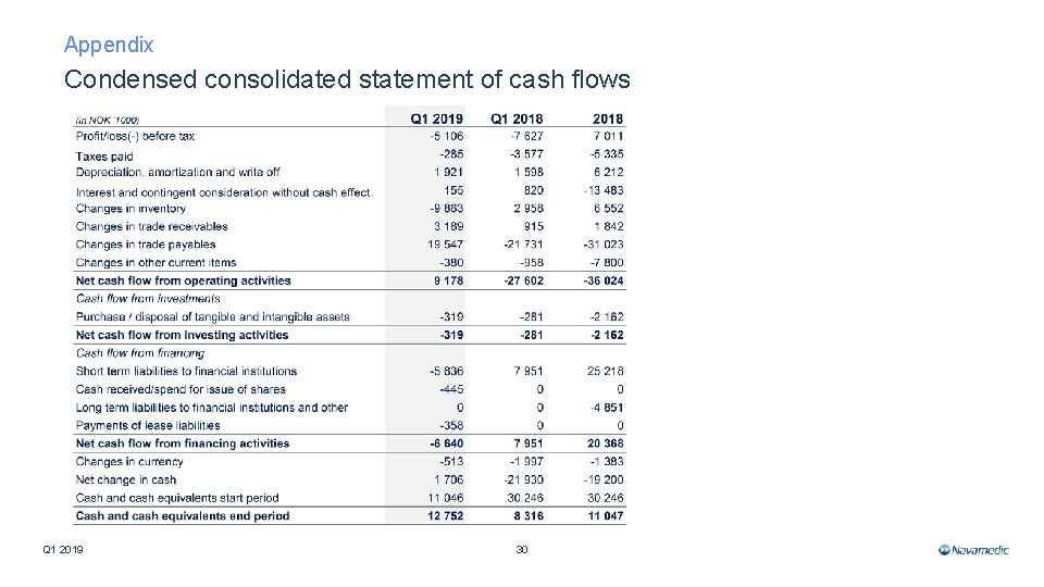 Appendix Condensed consolidated statement of cash flows Q 1 2019 30 