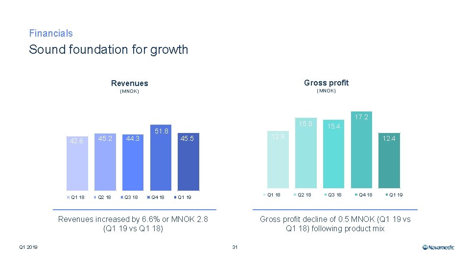 Financials Sound foundation for growth Gross profit Revenues (MNOK) 42. 6 45. 2 Q