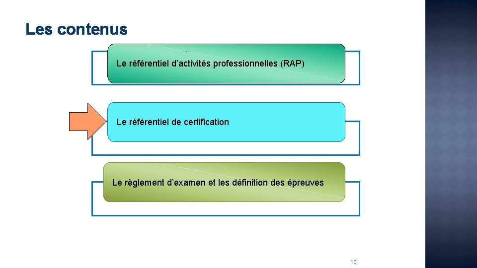 Les contenus Le référentiel d’activités professionnelles (RAP) Le référentiel de certification Le règlement d’examen