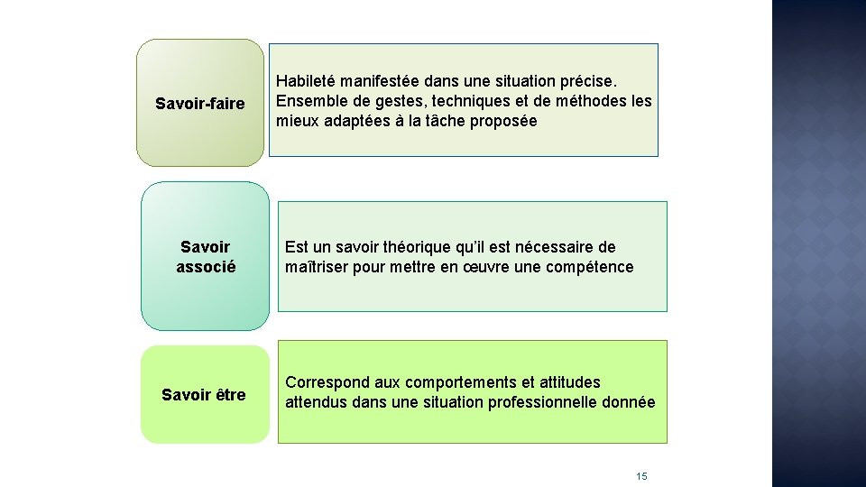 Savoir-faire Savoir associé Savoir être Habileté manifestée dans une situation précise. Ensemble de gestes,