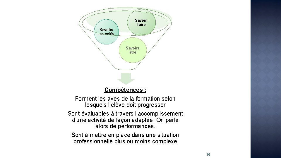 Savoir- faire Savoirs associés Savoirs être Compétences : Forment les axes de la formation