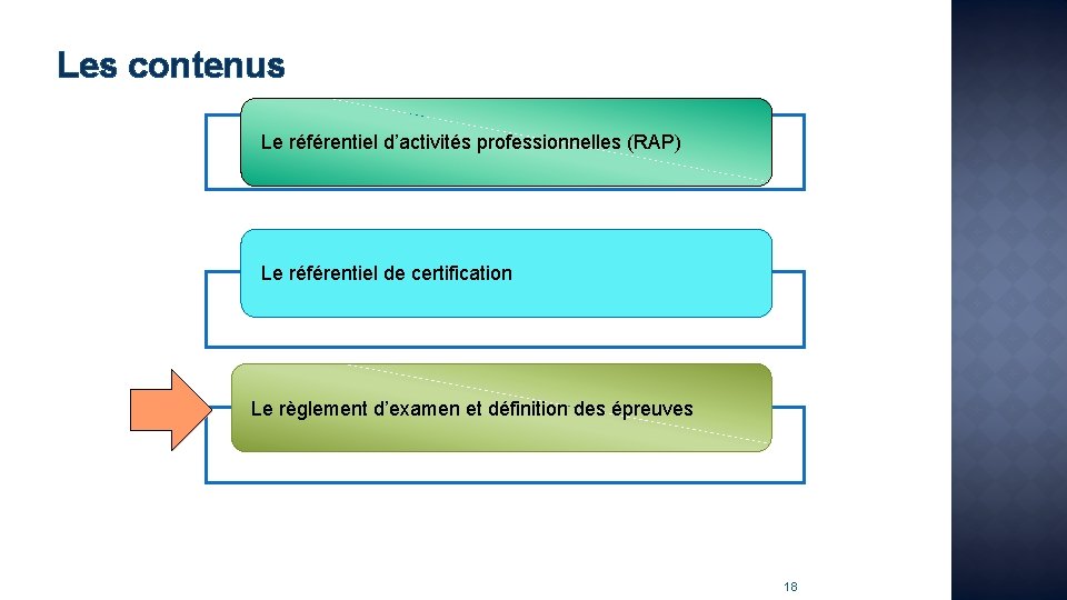 Les contenus Le référentiel d’activités professionnelles (RAP) Le référentiel de certification Le règlement d’examen