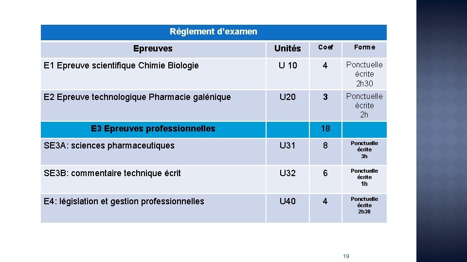 Règlement d’examen Unités Coef Forme E 1 Epreuve scientifique Chimie Biologie U 10 4