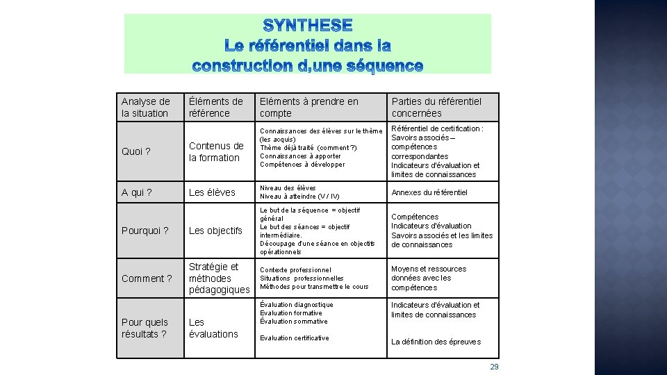 Analyse de la situation Éléments de référence Eléments à prendre en compte Parties du