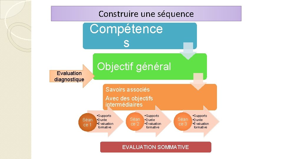Construire une séquence Compétence s Evaluation diagnostique Objectif général Savoirs associés Avec des objectifs