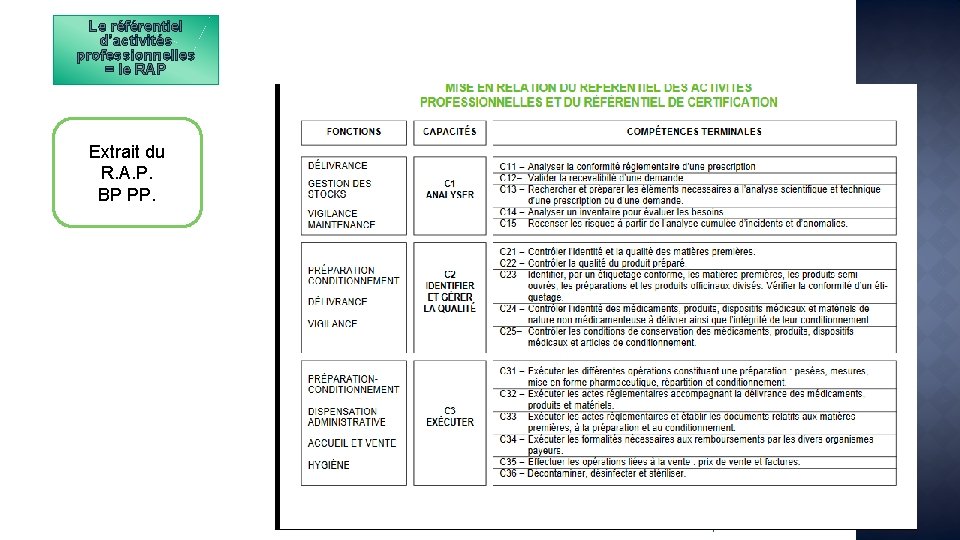 Le référentiel d’activités professionnelles = le RAP Extrait du R. A. P. BP PP.