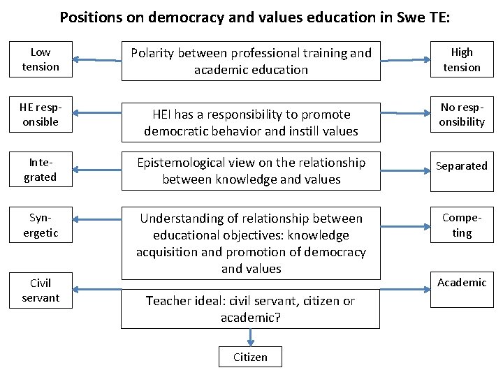 Positions on democracy and values education in Swe TE: Low tension HE responsible Polarity