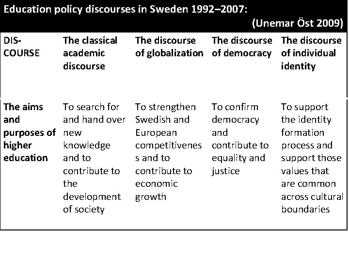 Education policy discourses in Sweden 1992– 2007: (Unemar Öst 2009) DISCOURSE The classical academic