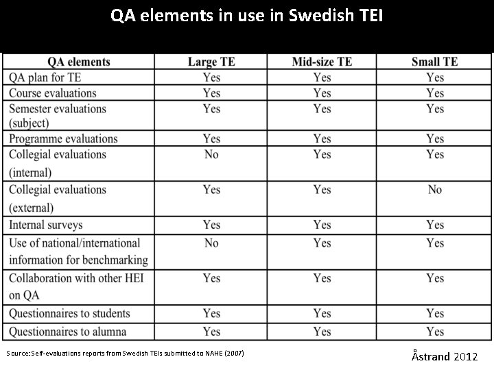 QA elements in use in Swedish TEI Source: Self-evaluations reports from Swedish TEIs submitted