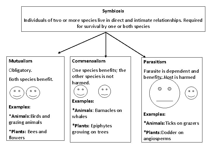 Symbiosis Individuals of two or more species live in direct and intimate relationships. Required