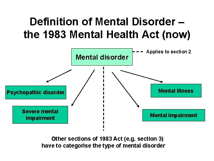 Definition of Mental Disorder – the 1983 Mental Health Act (now) Mental disorder Psychopathic