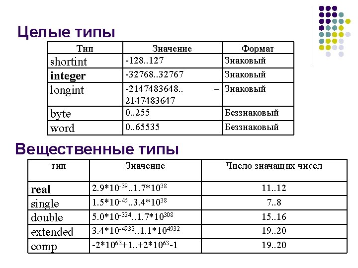 Целые типы Тип shortint integer longint byte word Значение -128. . 127 -32768. .