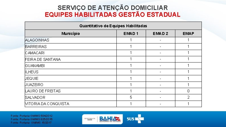 SERVIÇO DE ATENÇÃO DOMICILIAR EQUIPES HABILITADAS GESTÃO ESTADUAL Quantitativo de Equipes Habilitadas Município EMAD