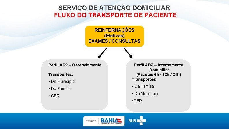 SERVIÇO DE ATENÇÃO DOMICILIAR FLUXO DO TRANSPORTE DE PACIENTE REINTERNAÇÕES (Eletivas) EXAMES / CONSULTAS