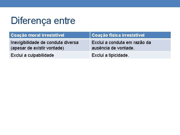 Diferença entre Coação moral irresistível Coação física irresistível Inexigibilidade de conduta diversa (apesar de